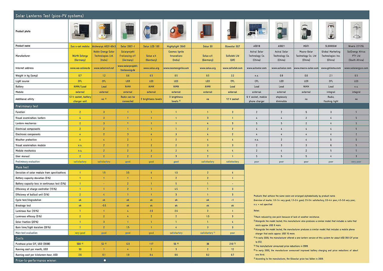 Solar lanterns testresults.jpg