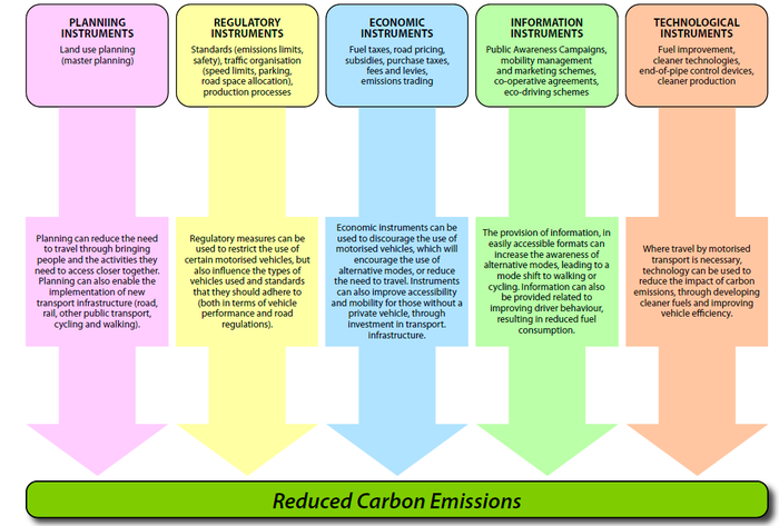 Figure 1: Overview of Sustainable Transport Instruments (source Dalkmann et. al. 2010)