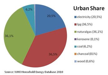 Kazakhstan Urban Share.jpg