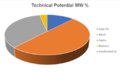 Technical Potential Capacity in Percentage - Montenegro.png
