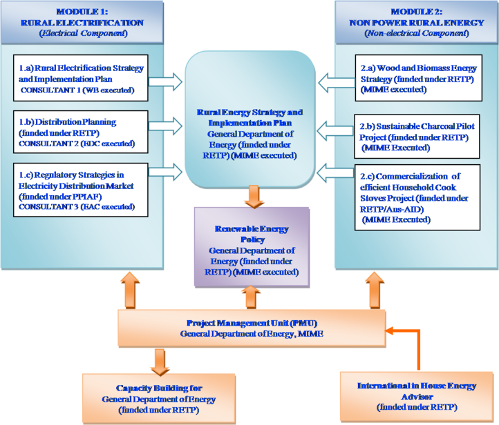 Components of Rural Energy Strategy Program