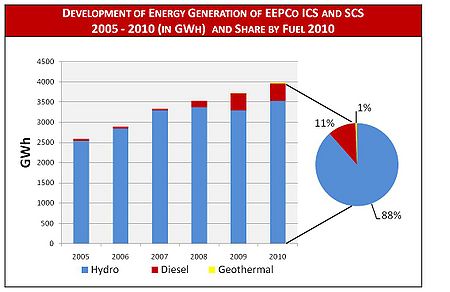 Development Energy Generation EEPCo and Share by Fuel.jpg