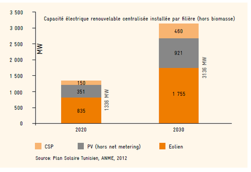 Installed Capacity RE in TUN.png