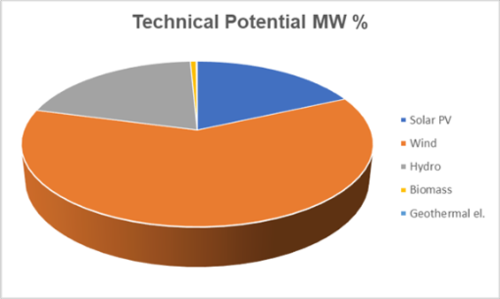 Technical Potential Capacity in Percentage - Macedonia