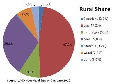 Kazakhstan Rural Share.jpg