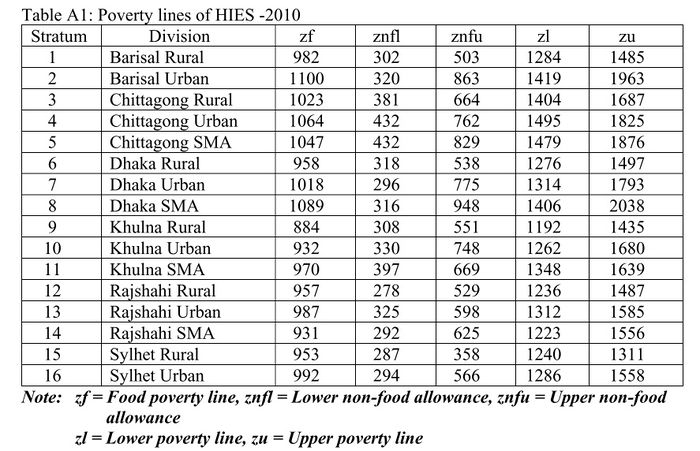 Local Poverty Lines BD.jpg