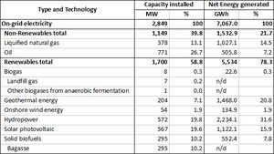 Capacaty installed and energy generated 2022.jpg
