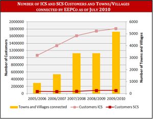 EEPCo Customers Ethiopia.jpg