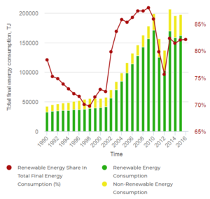 08- Renewable energy share in Gabon's final energy consumption 1990-2015 (Tracking SDG7, 2019).PNG