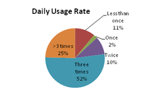 Usage rate (Sustainability Study Kenya).png