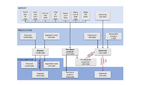 Figure 5 Energy supply Togo.png
