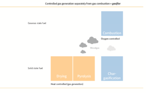 Gasifier Principle.png