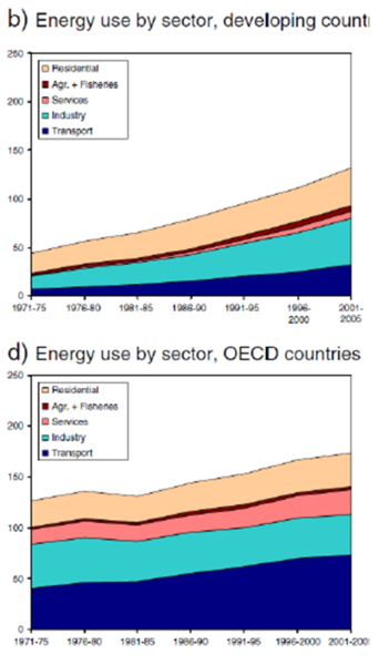 File:Energy Use OECD and Developing.png