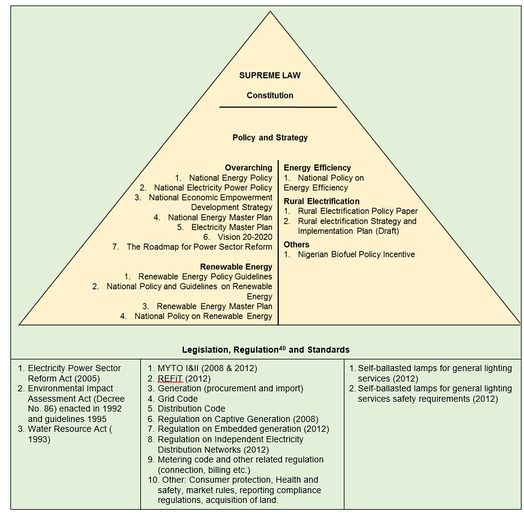 Pyramid listing the main legislative, policy and regulatory energy sector related documents in Nigeria.jpg