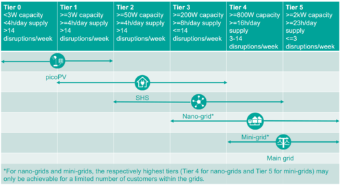 Different off-grid electrification approaches aligned with the multi-tier framework for measuring energy access