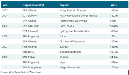 WBG major hpp investments2003-08.JPG