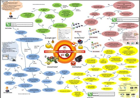 GIZ Indonesia - MHP Troubleshooting Poster.jpg