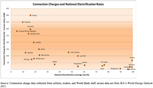 Figure ConnectionChargesandNationalElectrificationRates 2011 IEA.png