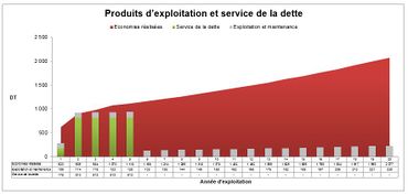 Ex. 3 : Graphique résument les revenus générés