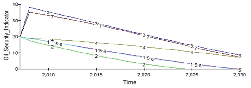 Fig.7: Oil Security Indicators in Years for the 7 Different Scenarios (Atlam & Rapiea, 2016)