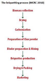 Briquetting process.jpg