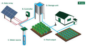 Solar Powered Water System Components.PNG