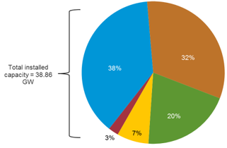 Fig.5: Egyptian Installed Capacity of Different Energy Sources by the Fiscal Year 2015-2016 (EIA, 2018)