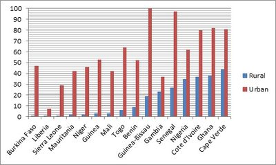 Urban and rural electrification rates in West Africa in 2010.jpg