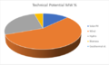 Technical Potential Capacity in Percentage - Bosnia.png