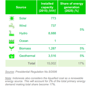 Indonesia Energy targets.PNG