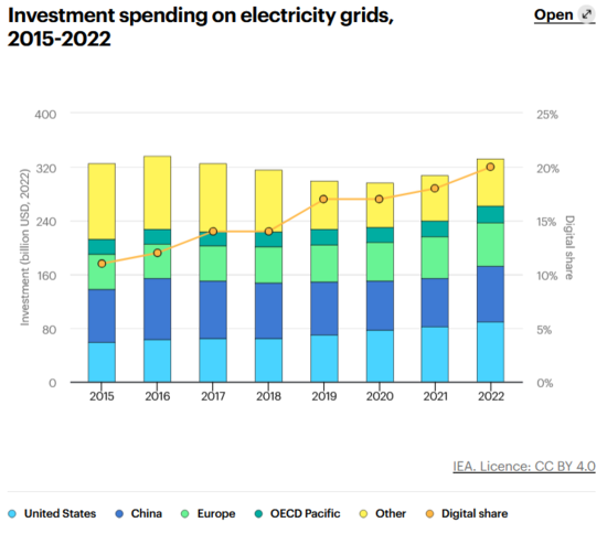 Investment-spending-on-electricity-grids-2015-2022.png