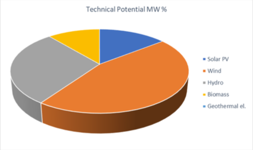 Technical Potential Capacity in Percentage