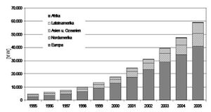 Entwicklung der weltweit installierten Windleistung.jpg