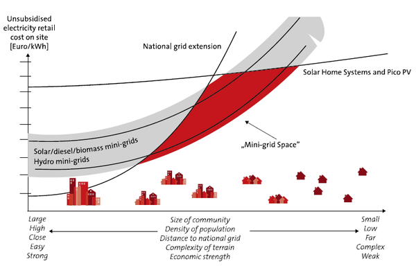 Graphic of mini-grid space by Inensus