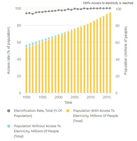 Fig.2: Total Energy Access in Egypt 1990-2015 (Tracking SDG7, 2018)