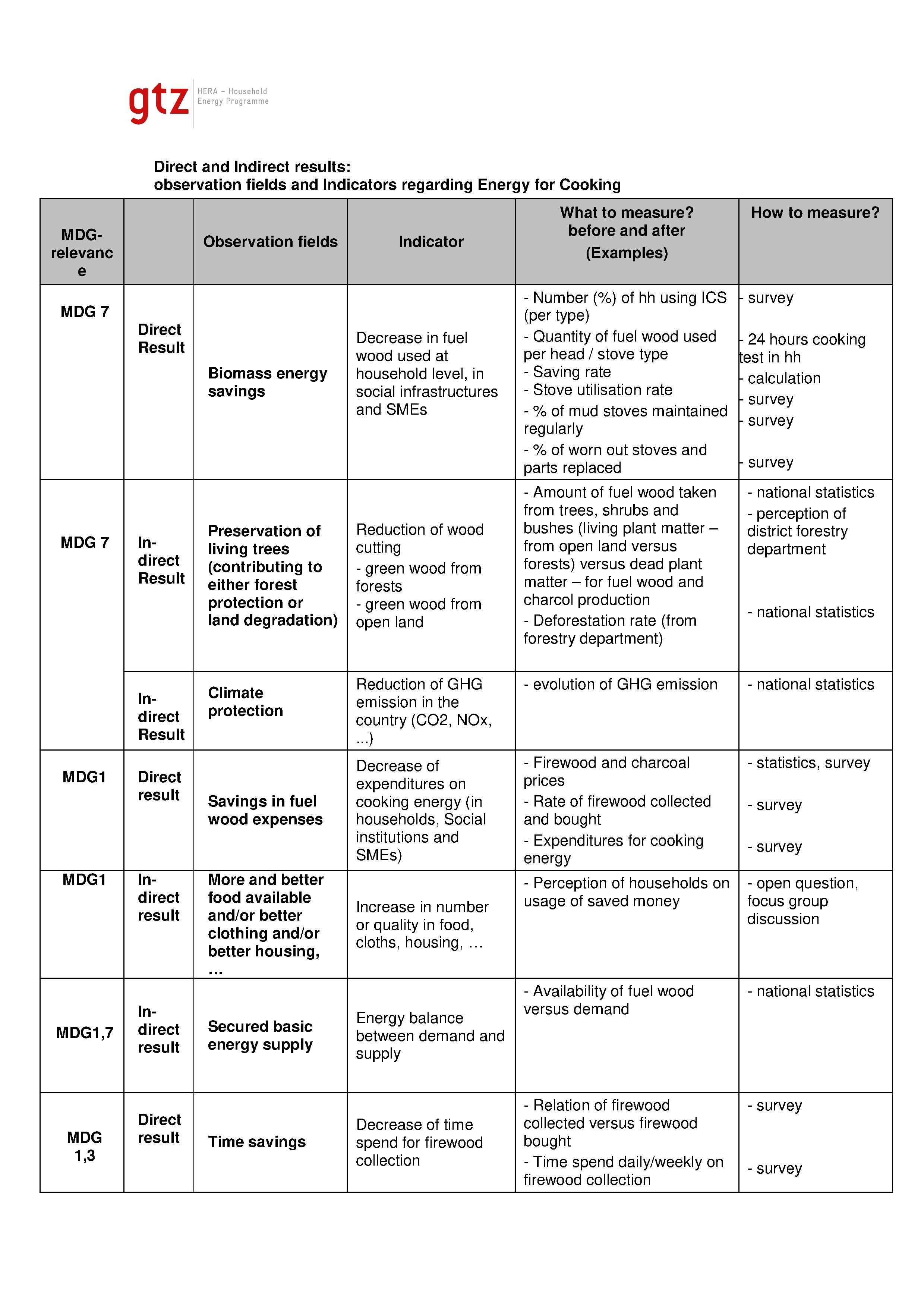 Impacts, Observation Fields and Indicators for Cooking Energy