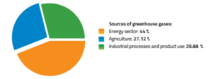 Sources of greenhouse gases.png