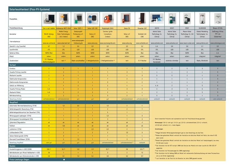 File:Solarleuchtentest - Licht und Schatten.pdf