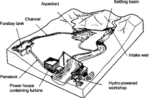 MicroHydropowerplant01.gif