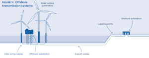 Offshore transmission systems.png