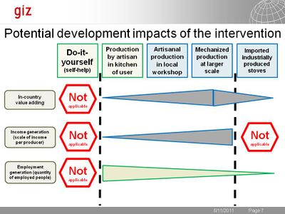 GIZ potential development impacts 2011.jpg